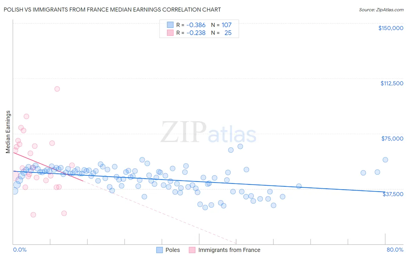 Polish vs Immigrants from France Median Earnings