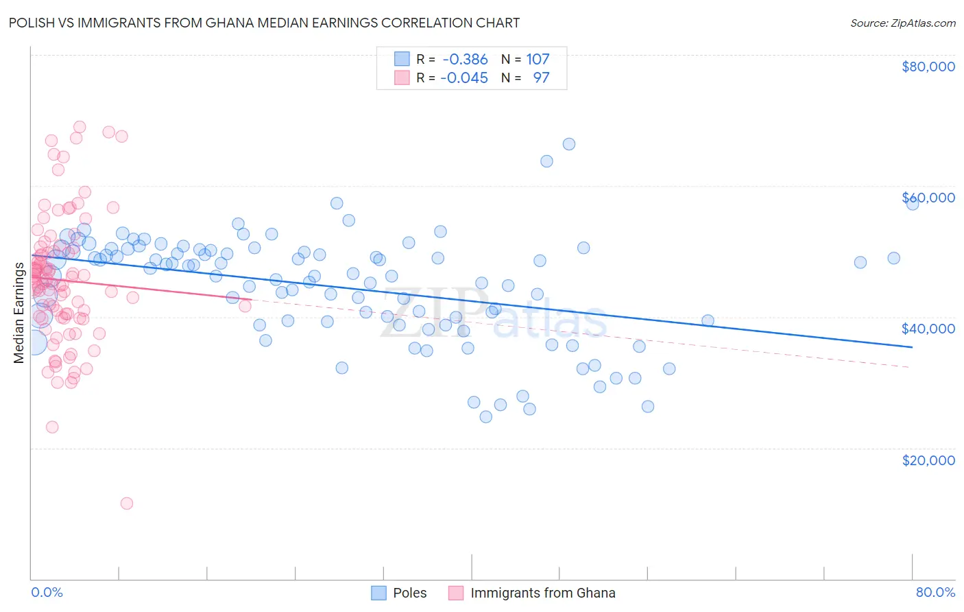 Polish vs Immigrants from Ghana Median Earnings