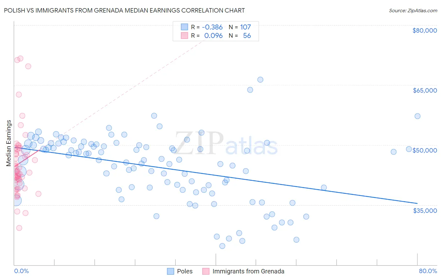 Polish vs Immigrants from Grenada Median Earnings