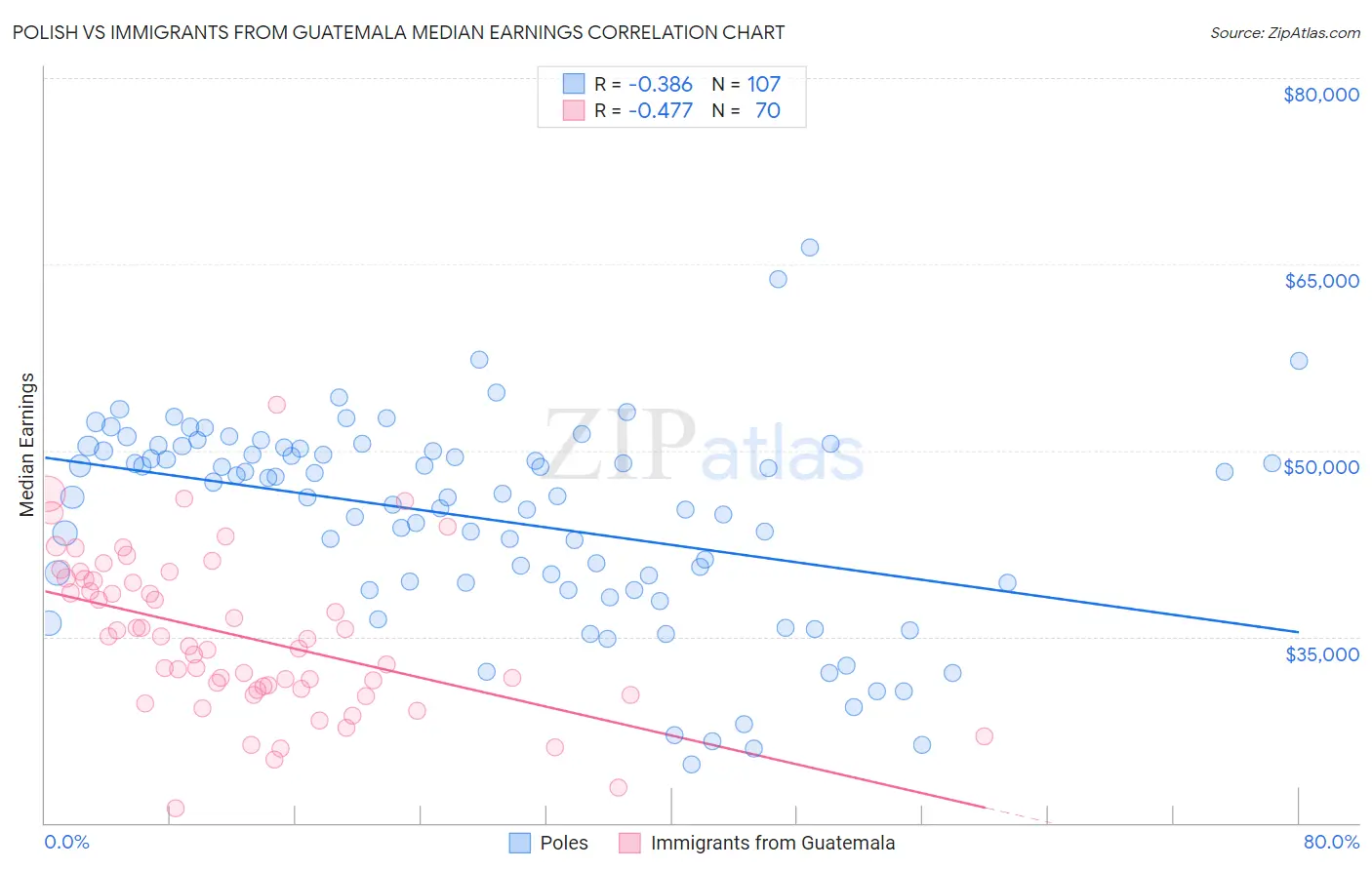 Polish vs Immigrants from Guatemala Median Earnings