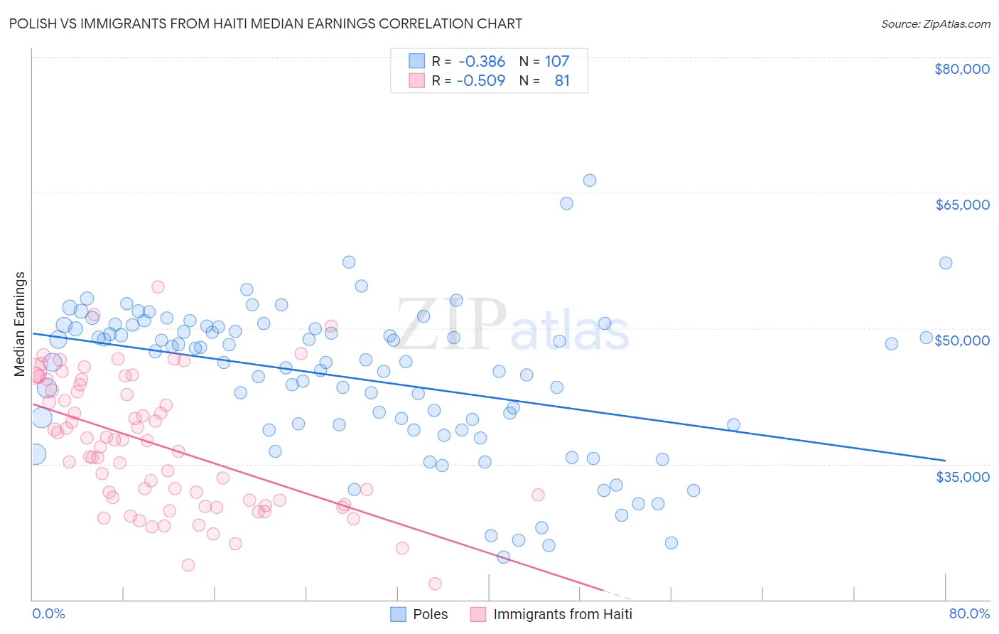 Polish vs Immigrants from Haiti Median Earnings