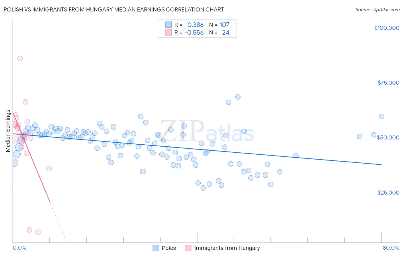 Polish vs Immigrants from Hungary Median Earnings