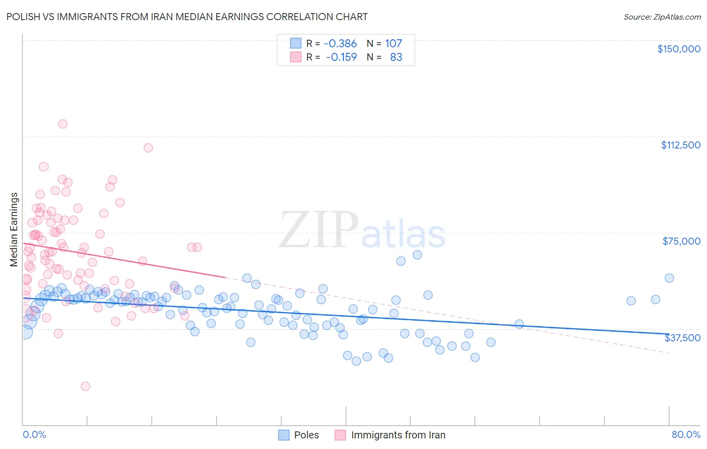Polish vs Immigrants from Iran Median Earnings