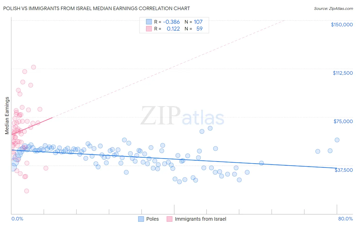 Polish vs Immigrants from Israel Median Earnings