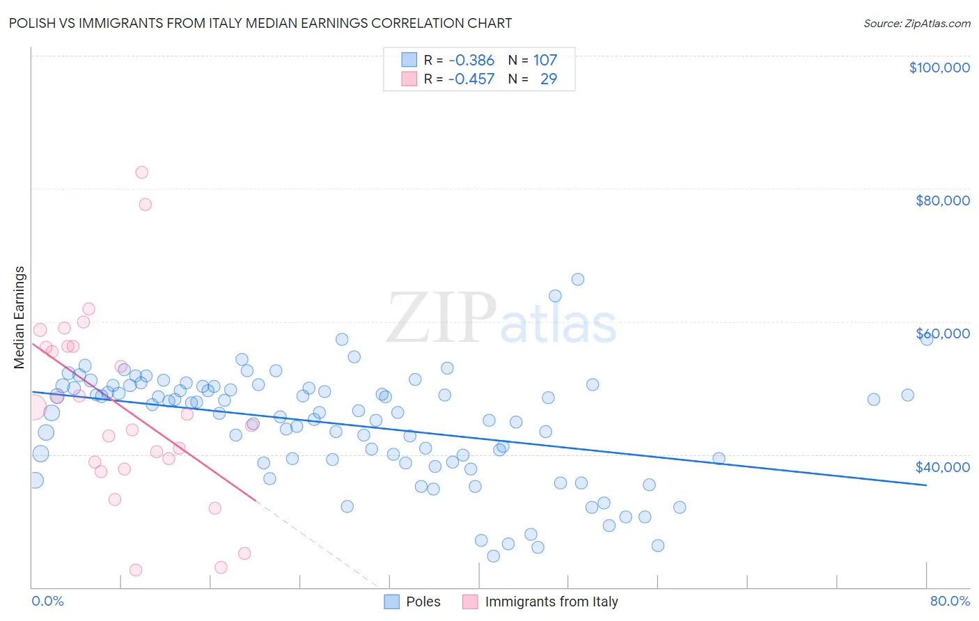 Polish vs Immigrants from Italy Median Earnings