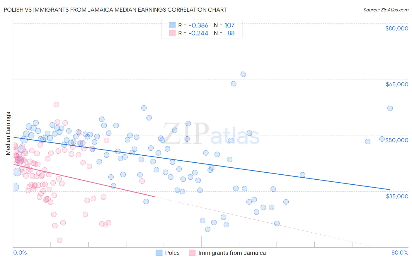 Polish vs Immigrants from Jamaica Median Earnings