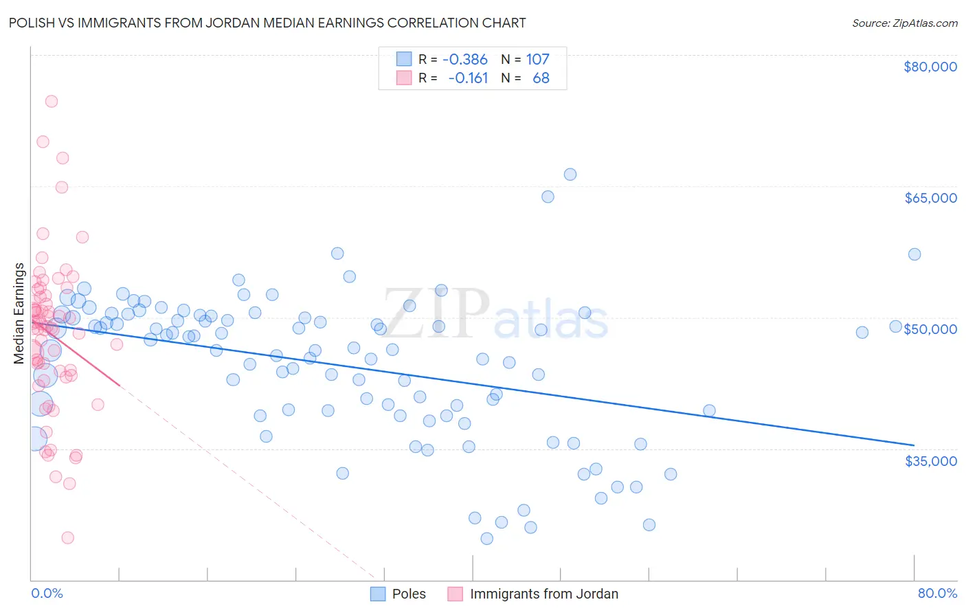 Polish vs Immigrants from Jordan Median Earnings