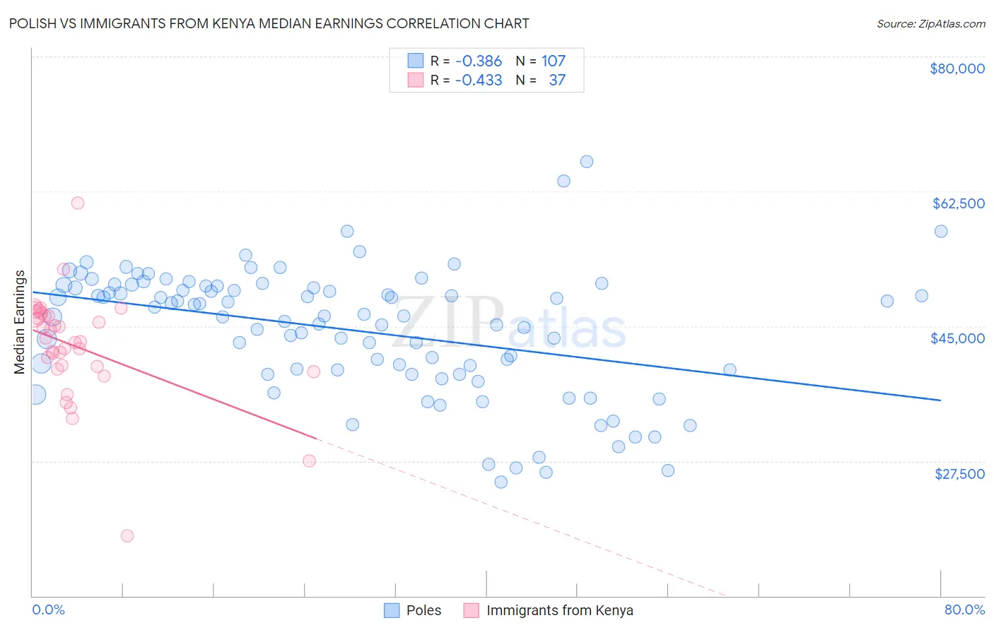 Polish vs Immigrants from Kenya Median Earnings