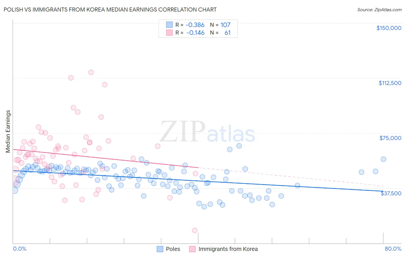 Polish vs Immigrants from Korea Median Earnings