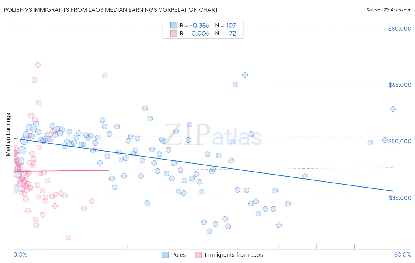 Polish vs Immigrants from Laos Median Earnings