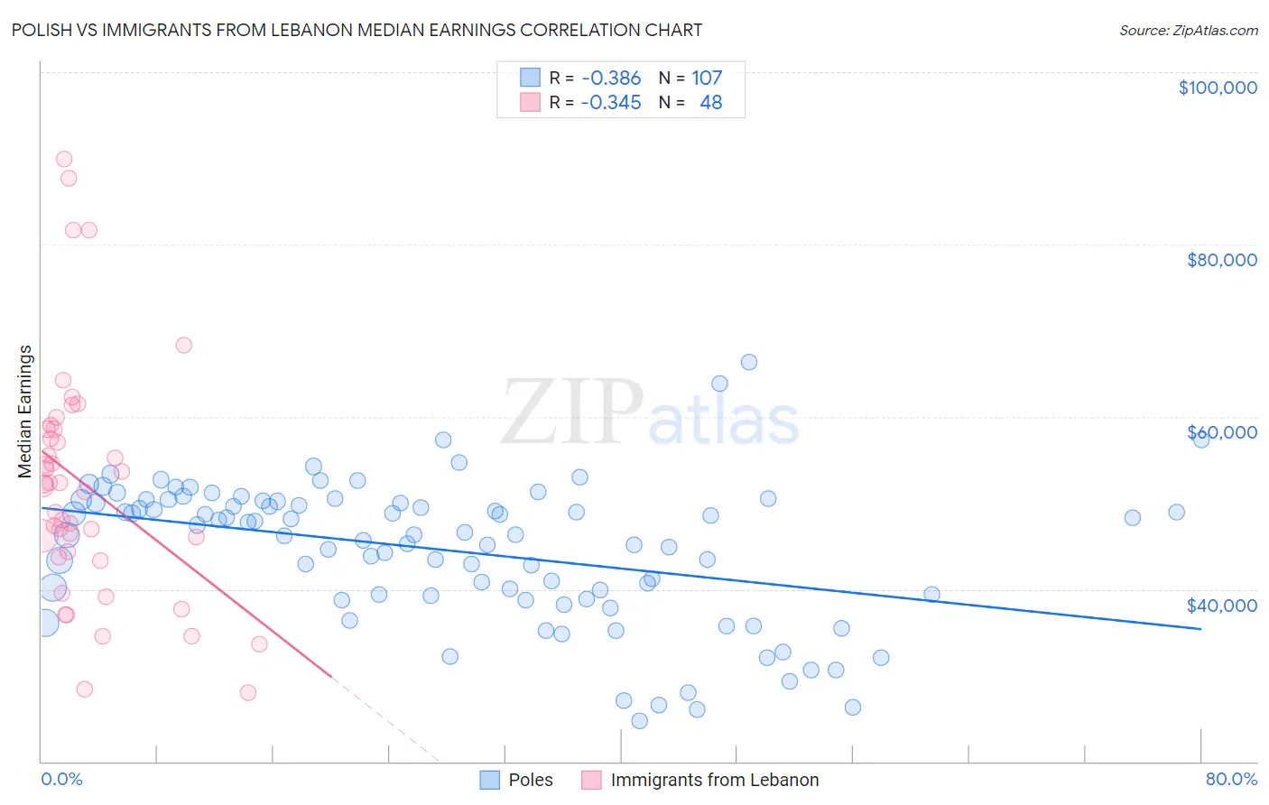 Polish vs Immigrants from Lebanon Median Earnings