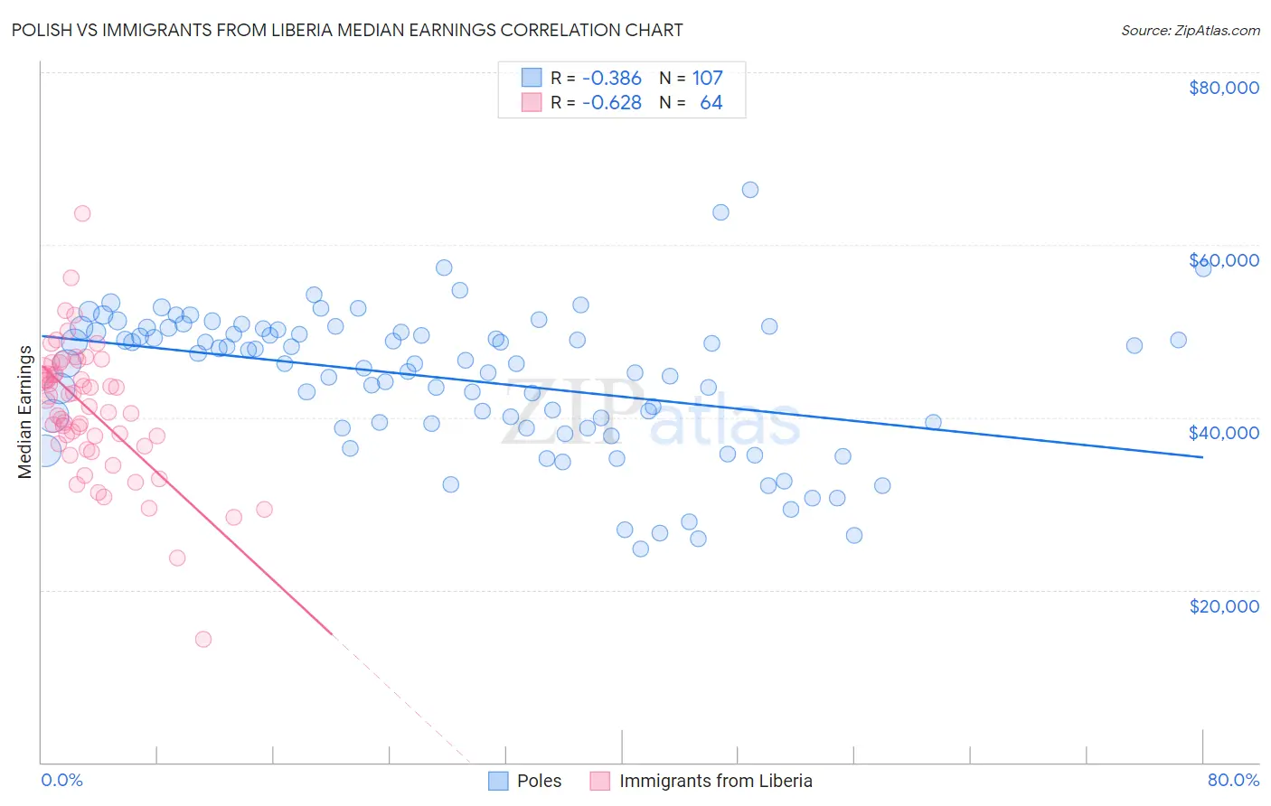 Polish vs Immigrants from Liberia Median Earnings