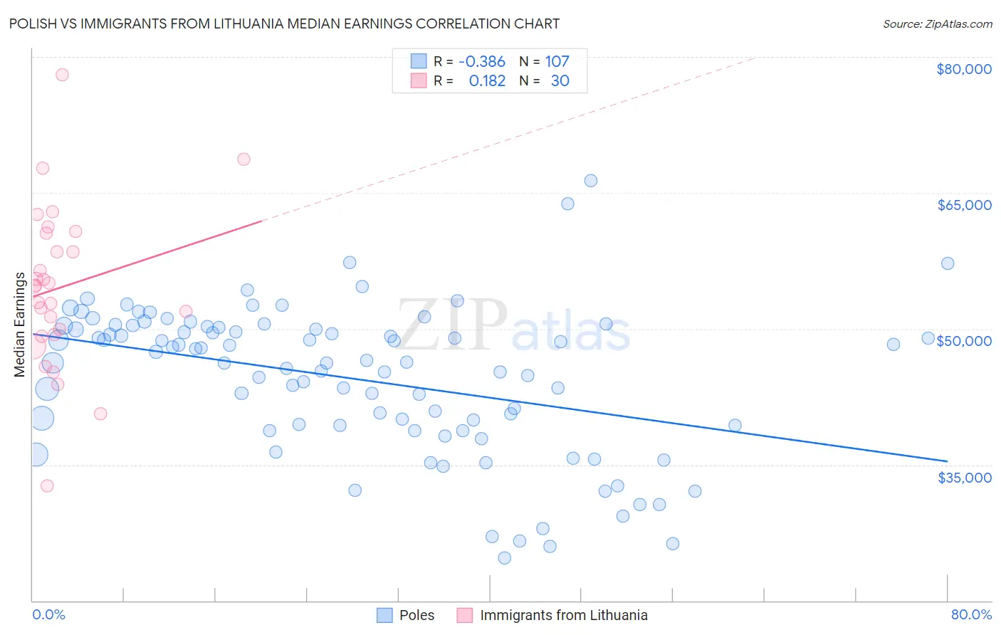 Polish vs Immigrants from Lithuania Median Earnings