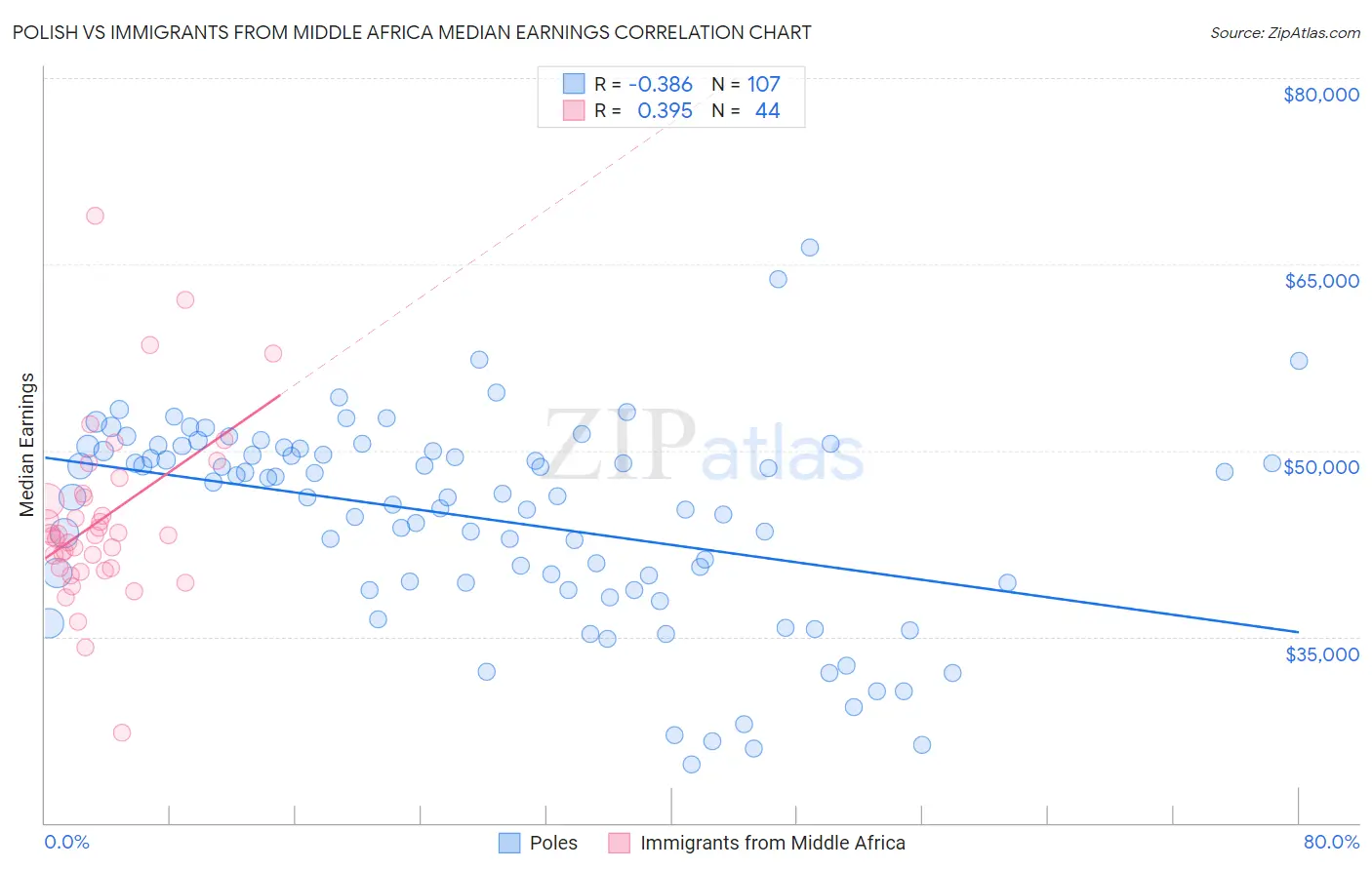 Polish vs Immigrants from Middle Africa Median Earnings