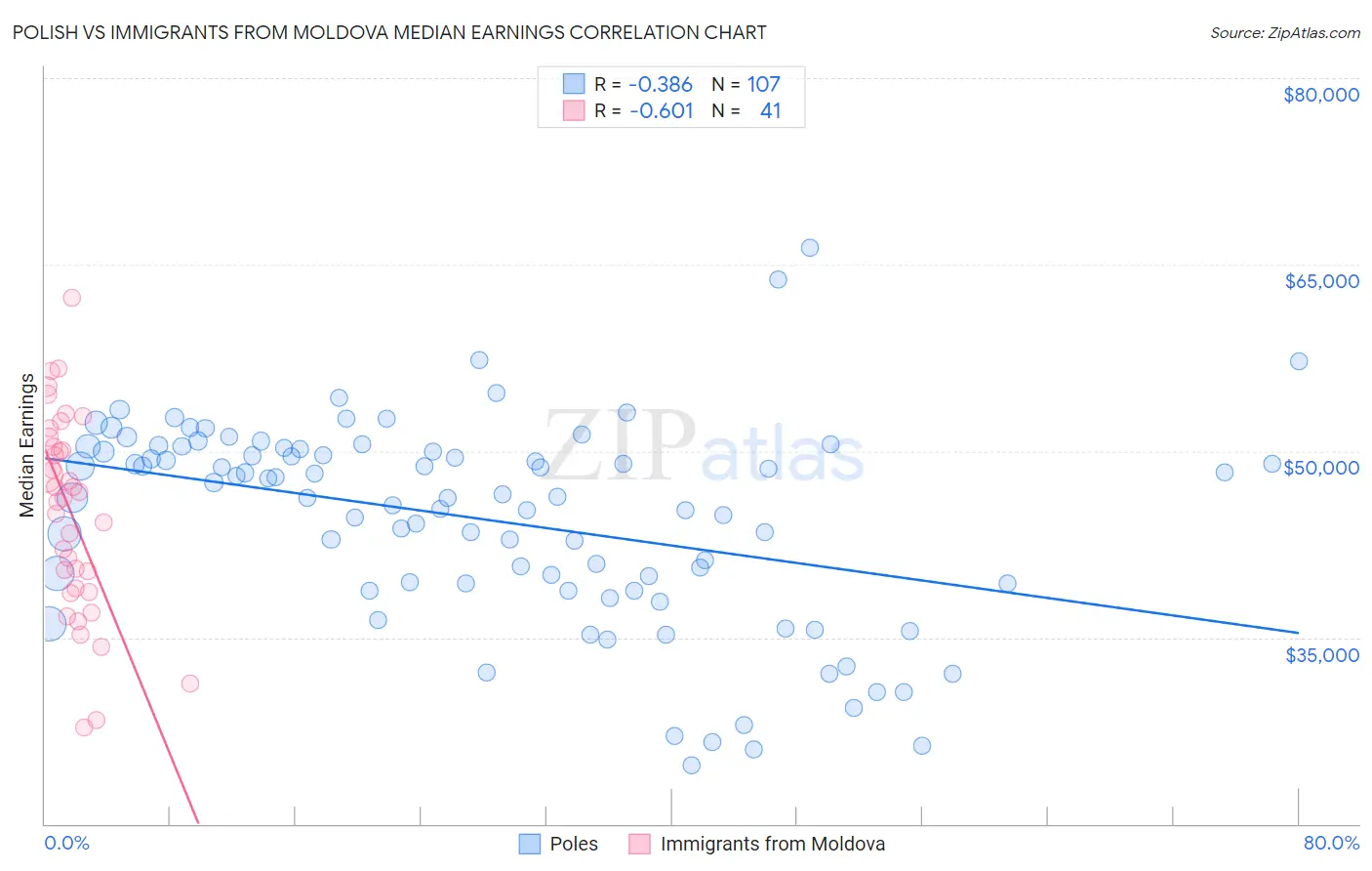 Polish vs Immigrants from Moldova Median Earnings