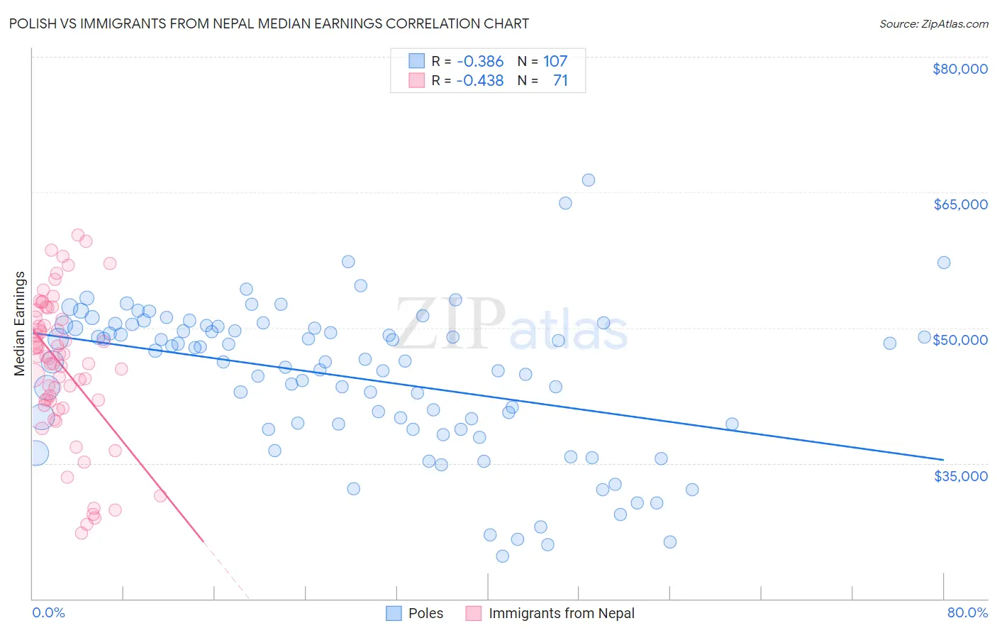 Polish vs Immigrants from Nepal Median Earnings