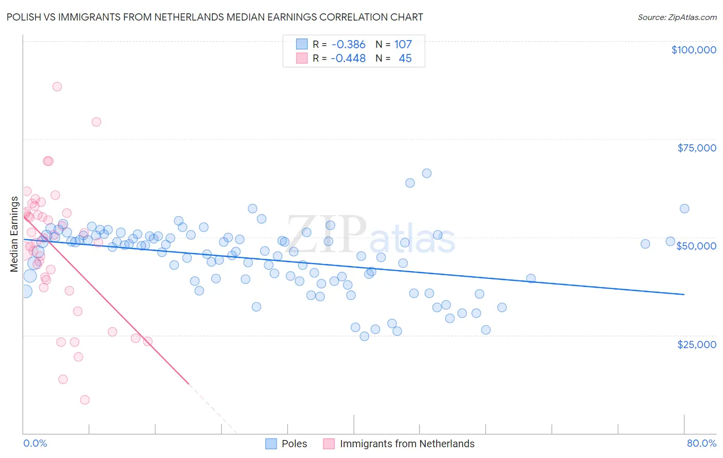 Polish vs Immigrants from Netherlands Median Earnings