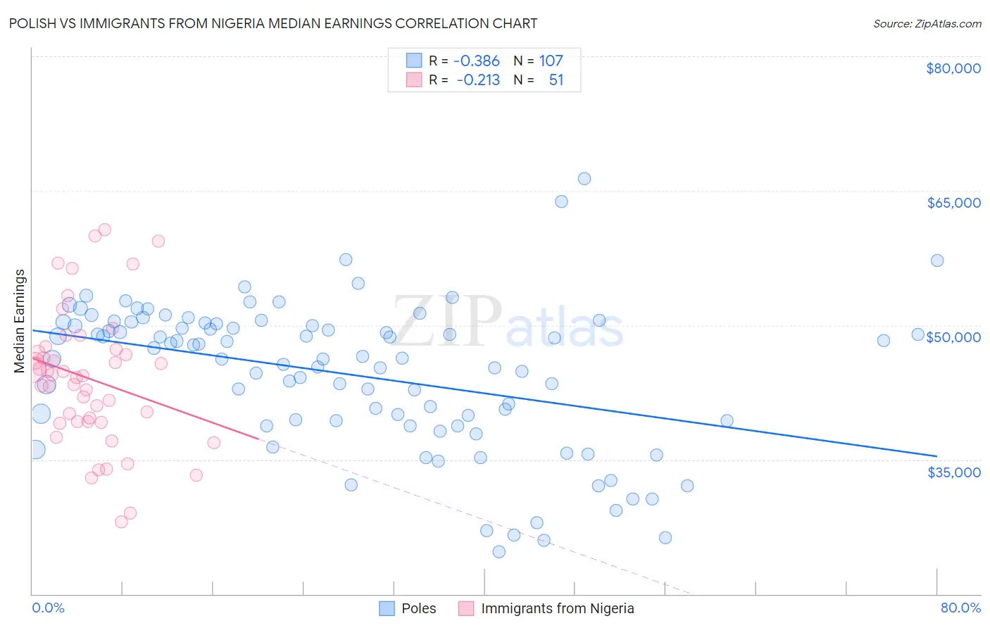 Polish vs Immigrants from Nigeria Median Earnings