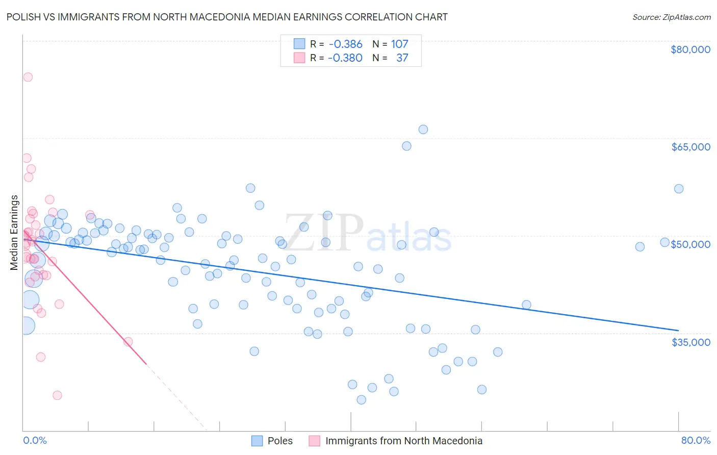 Polish vs Immigrants from North Macedonia Median Earnings