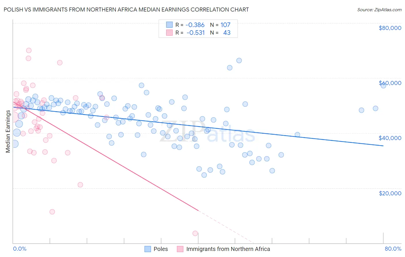 Polish vs Immigrants from Northern Africa Median Earnings
