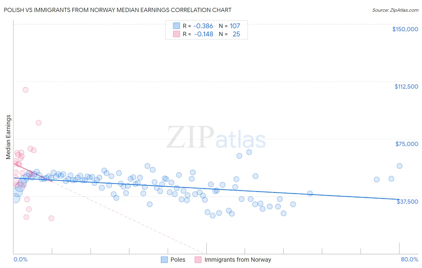 Polish vs Immigrants from Norway Median Earnings