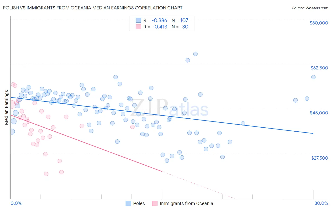 Polish vs Immigrants from Oceania Median Earnings