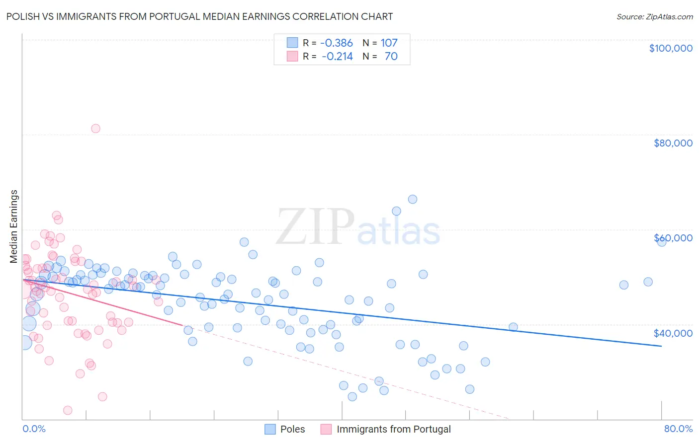 Polish vs Immigrants from Portugal Median Earnings