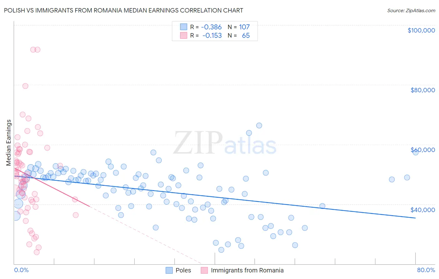Polish vs Immigrants from Romania Median Earnings