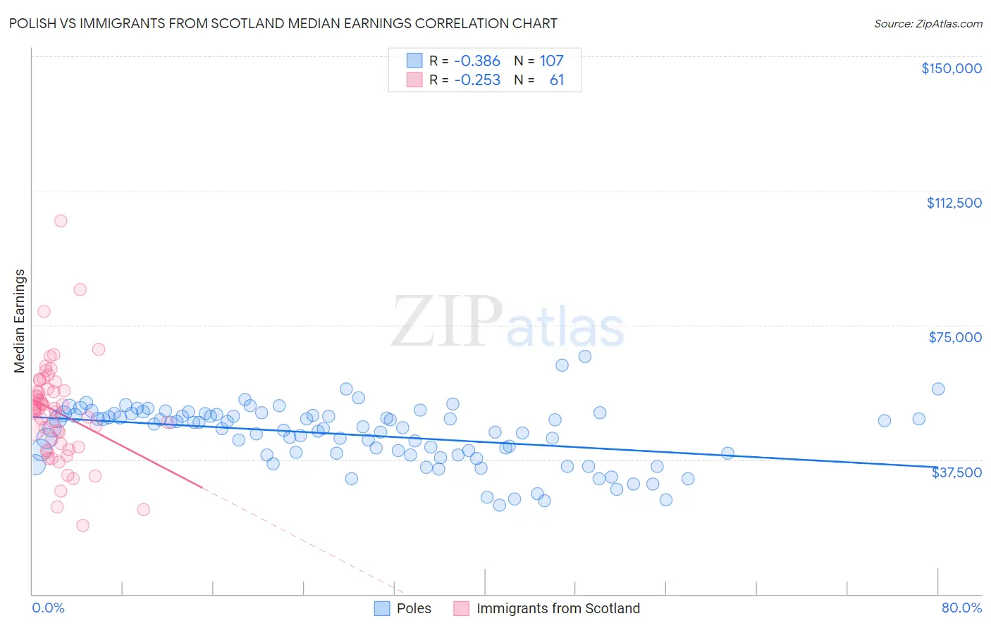 Polish vs Immigrants from Scotland Median Earnings