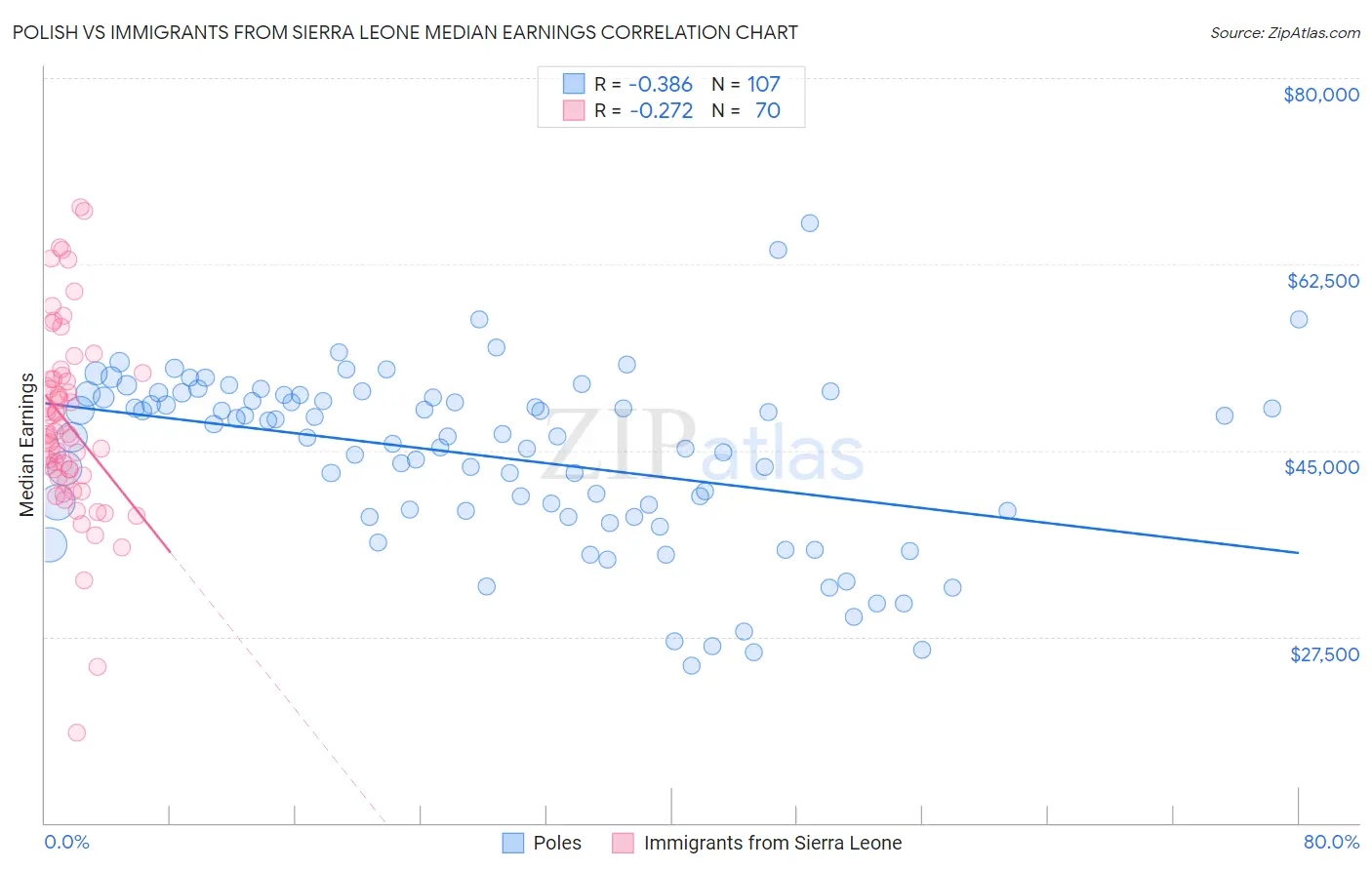 Polish vs Immigrants from Sierra Leone Median Earnings