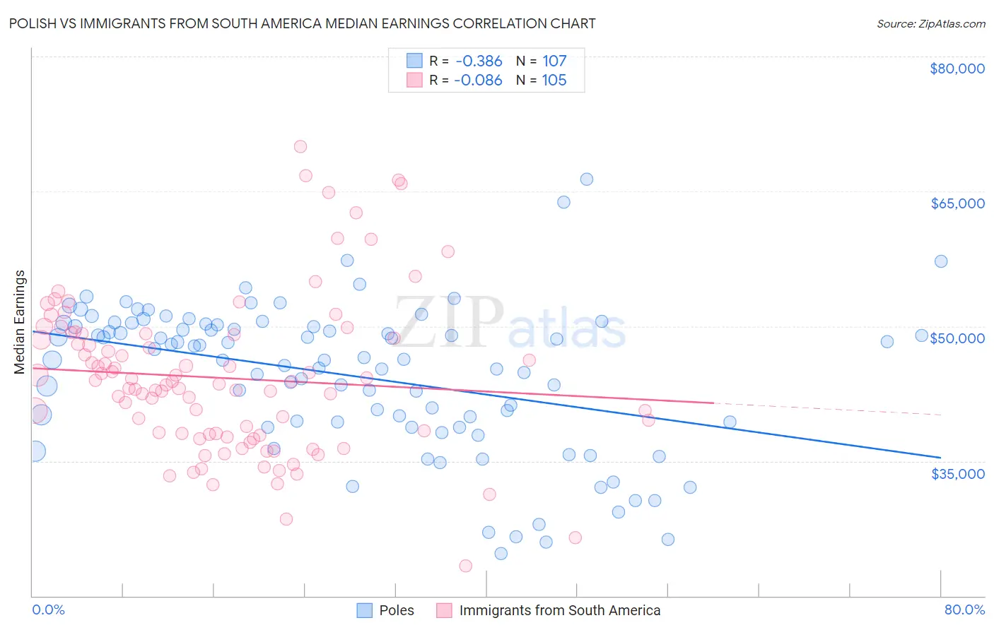 Polish vs Immigrants from South America Median Earnings