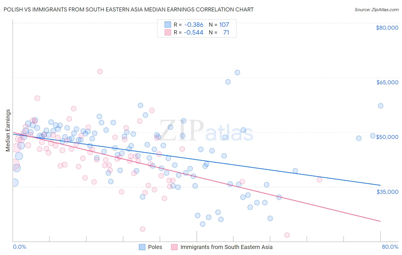 Polish vs Immigrants from South Eastern Asia Median Earnings