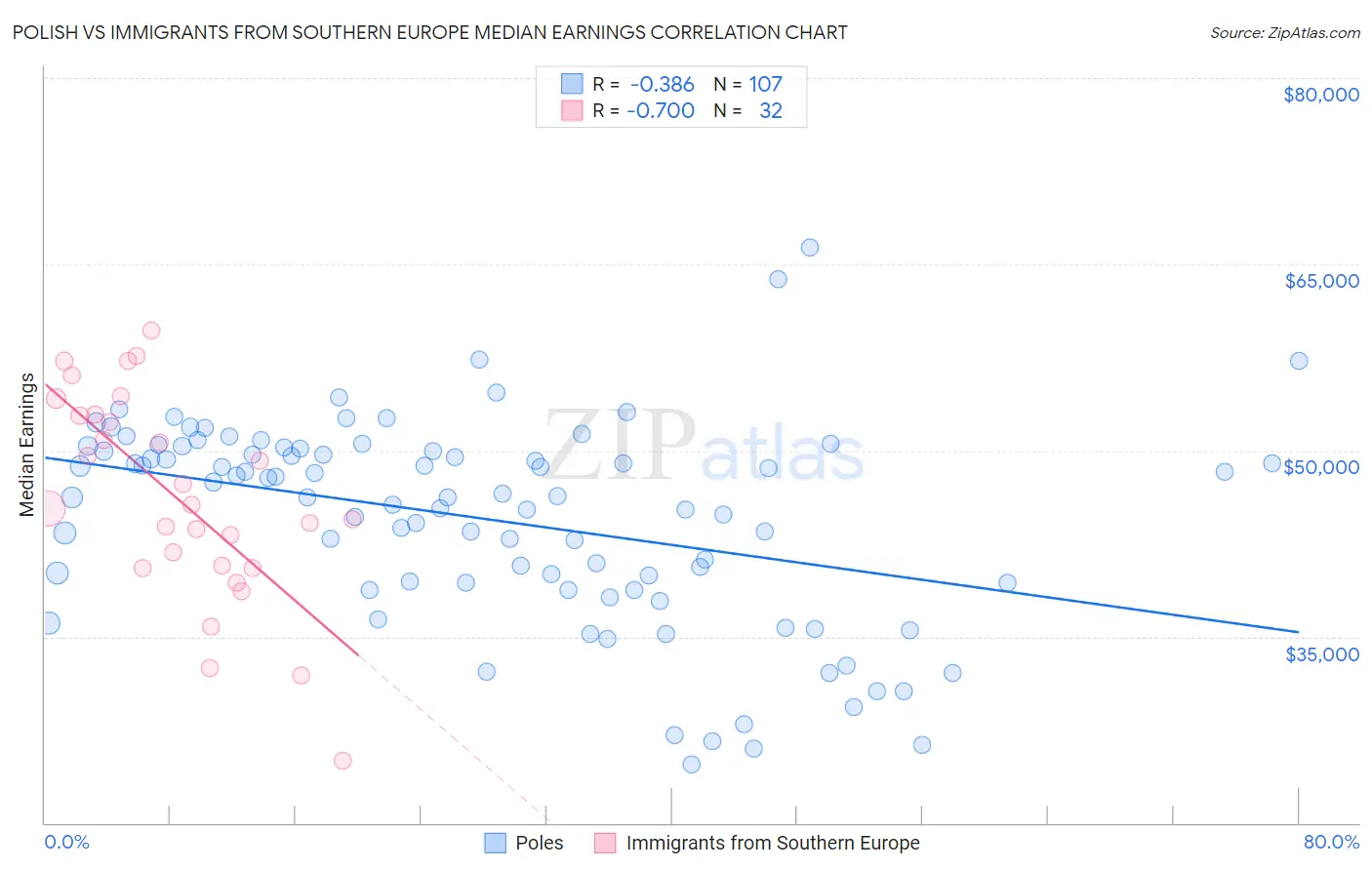 Polish vs Immigrants from Southern Europe Median Earnings