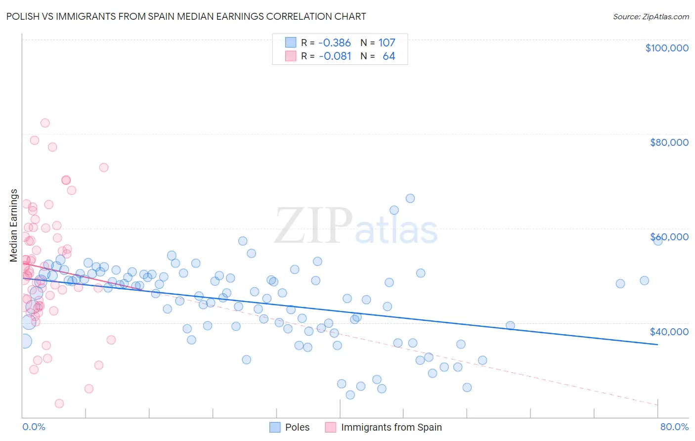 Polish vs Immigrants from Spain Median Earnings