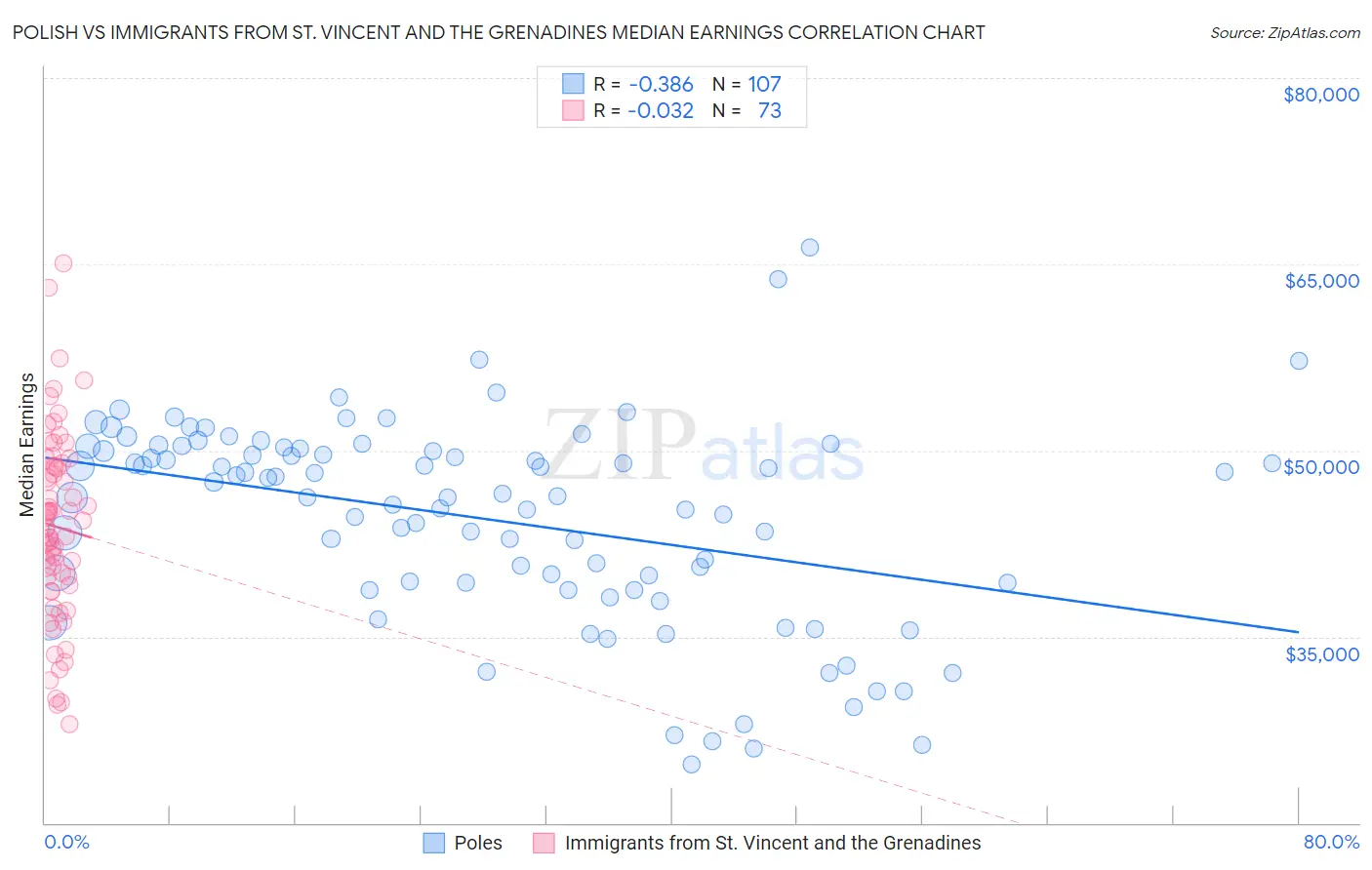 Polish vs Immigrants from St. Vincent and the Grenadines Median Earnings