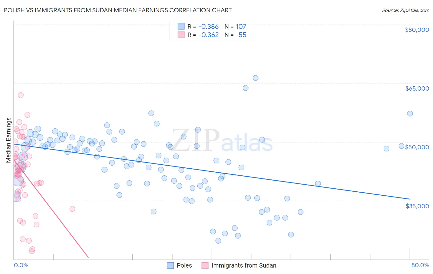 Polish vs Immigrants from Sudan Median Earnings