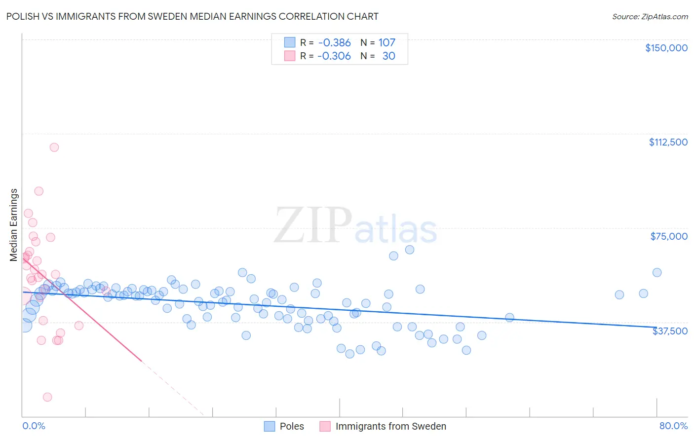 Polish vs Immigrants from Sweden Median Earnings
