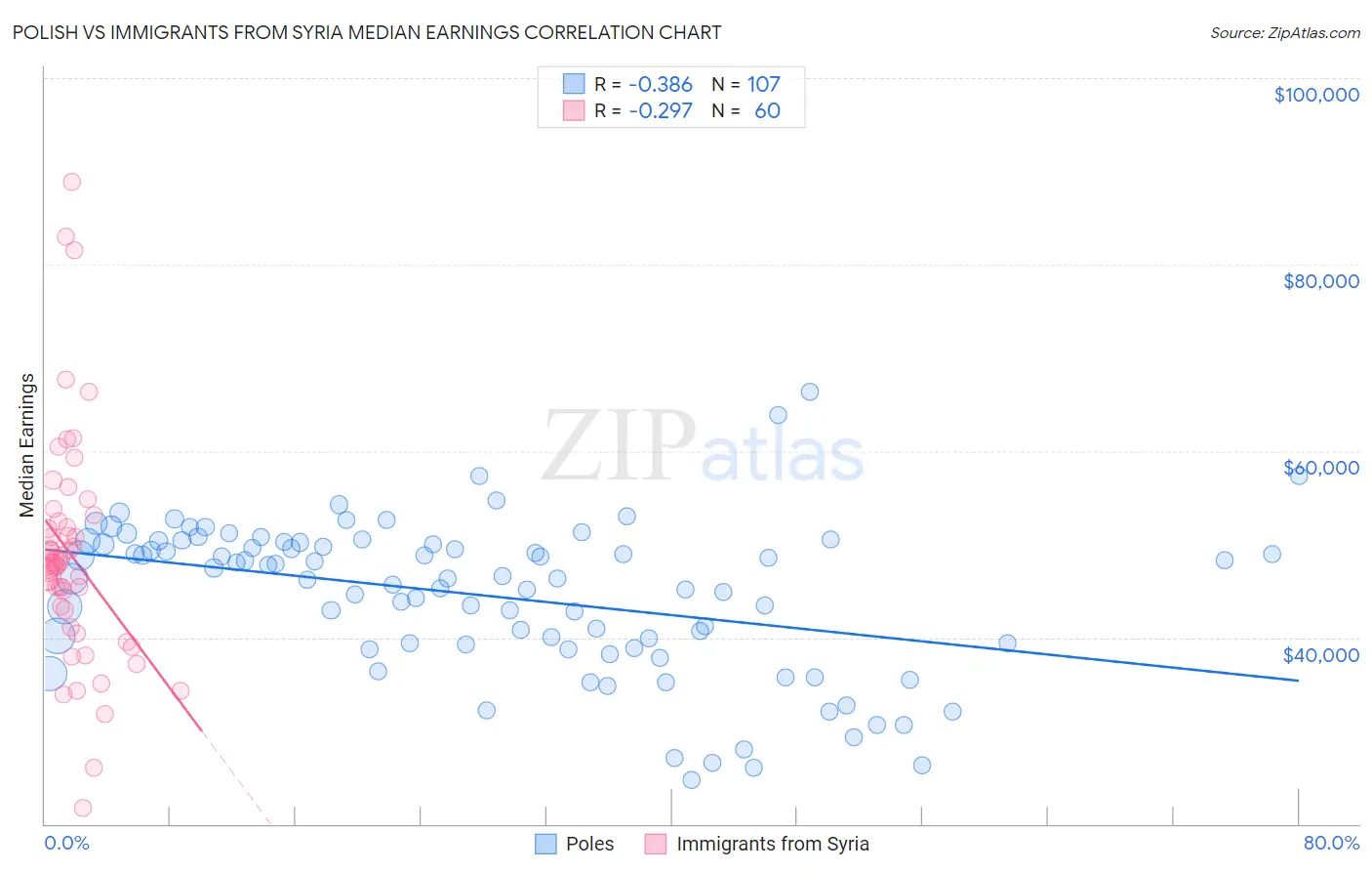 Polish vs Immigrants from Syria Median Earnings
