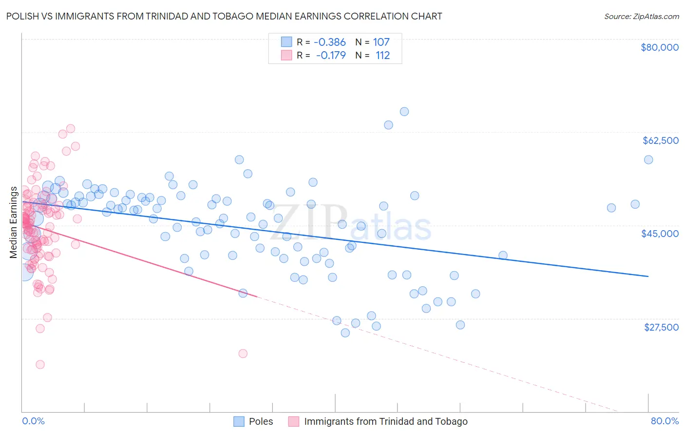 Polish vs Immigrants from Trinidad and Tobago Median Earnings