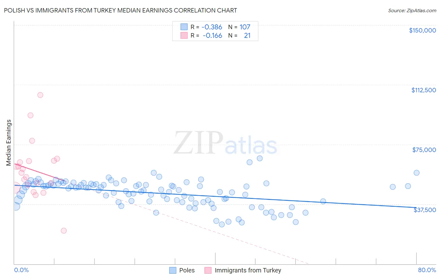 Polish vs Immigrants from Turkey Median Earnings
