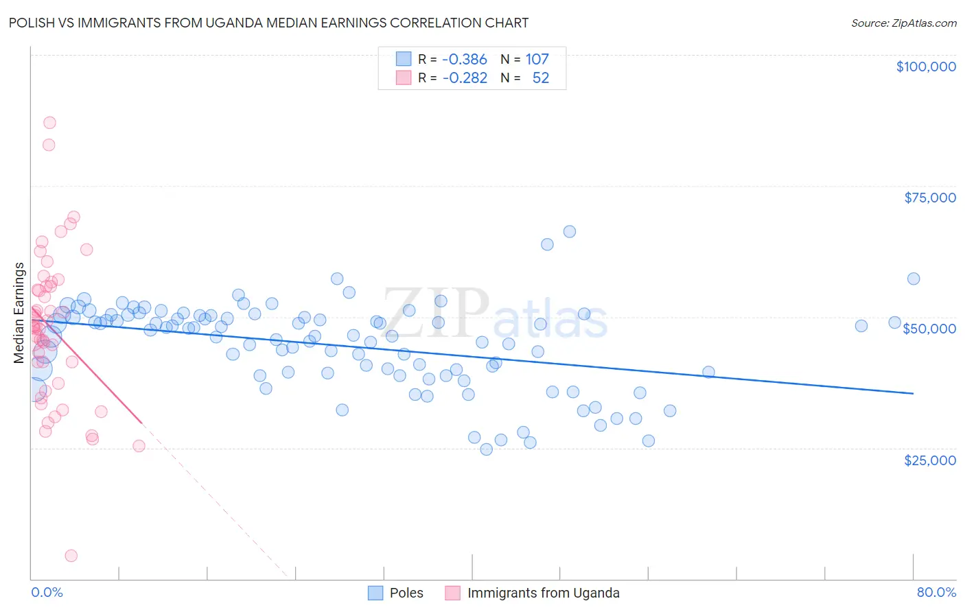 Polish vs Immigrants from Uganda Median Earnings