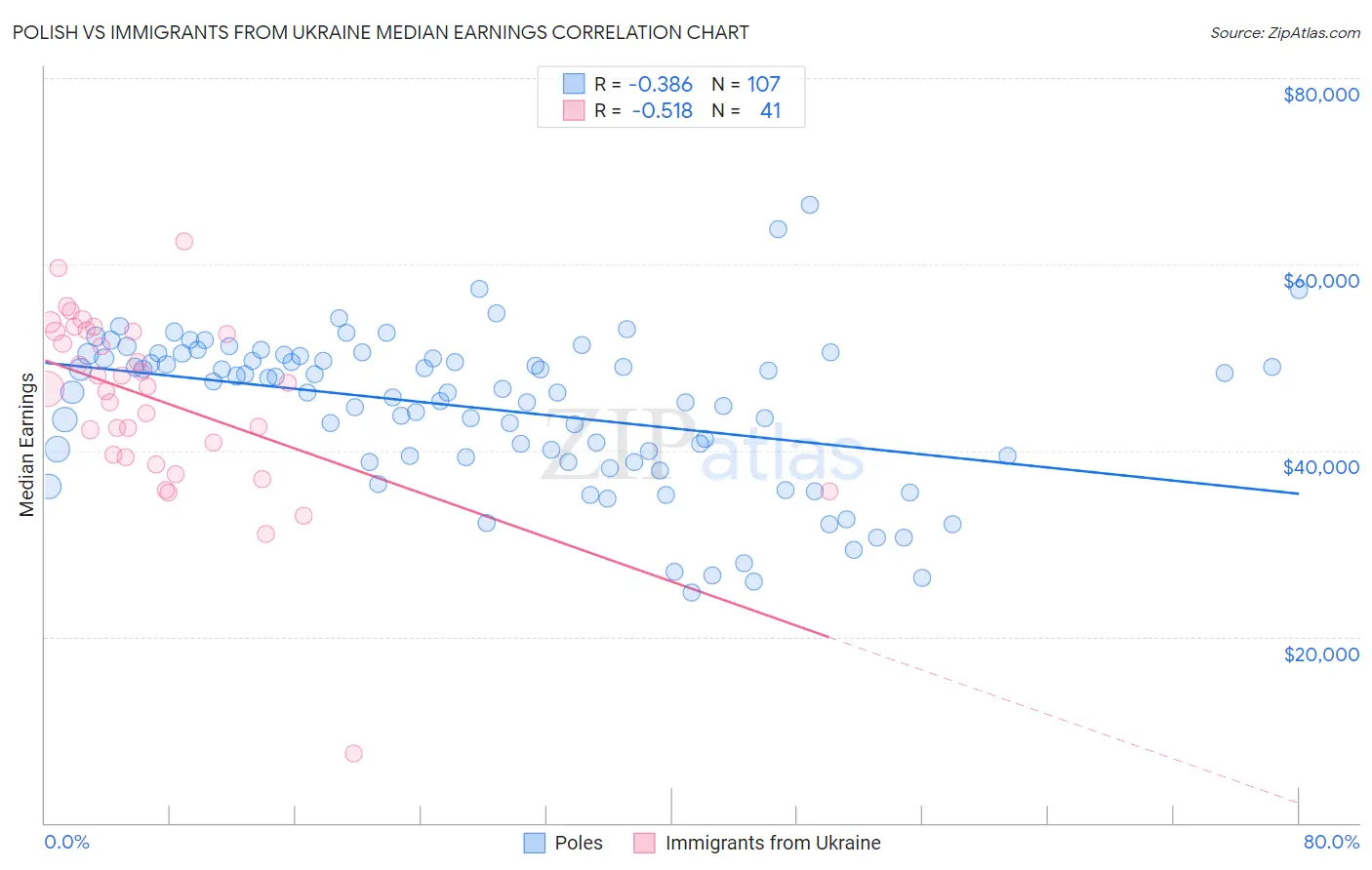 Polish vs Immigrants from Ukraine Median Earnings