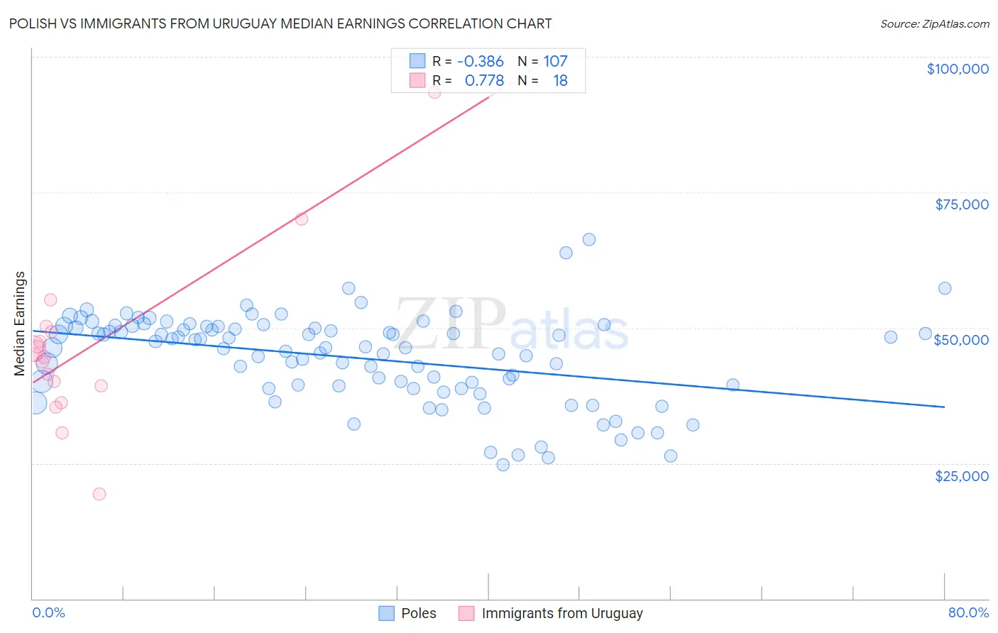 Polish vs Immigrants from Uruguay Median Earnings