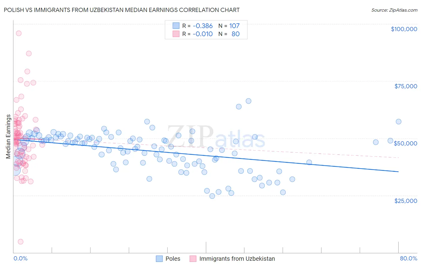 Polish vs Immigrants from Uzbekistan Median Earnings