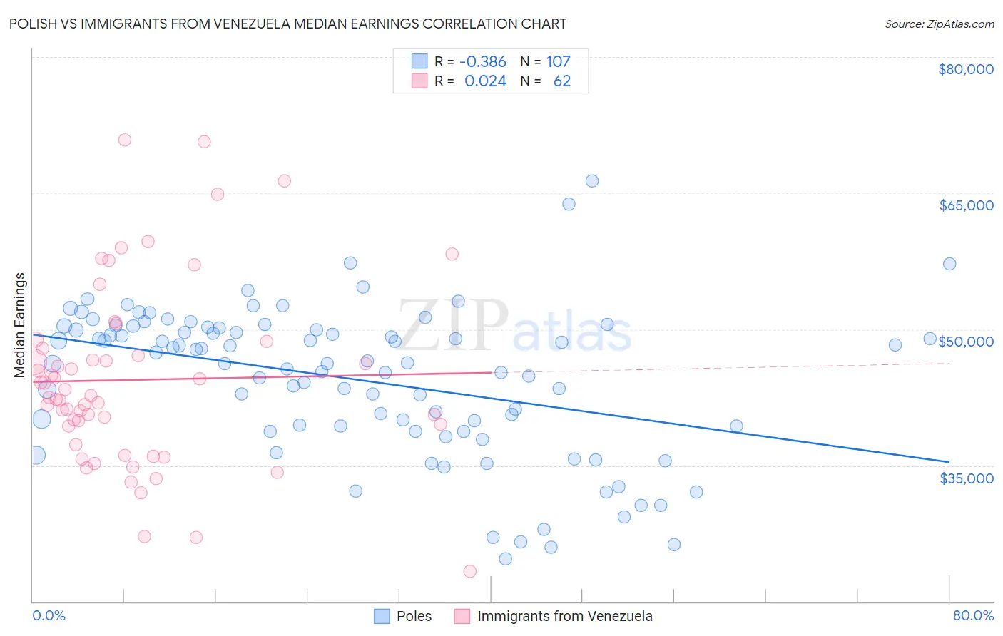 Polish vs Immigrants from Venezuela Median Earnings
