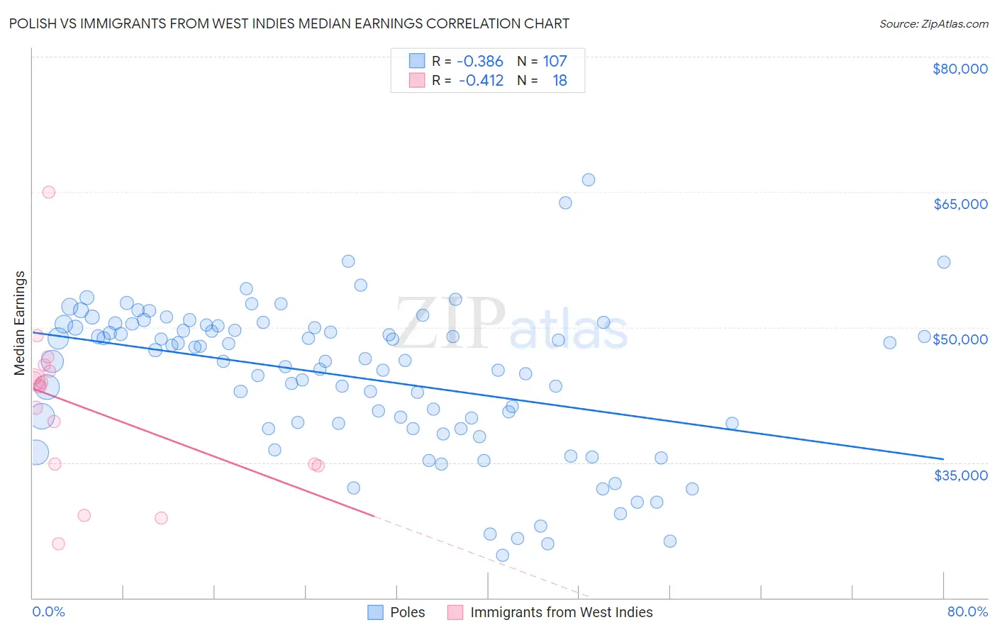 Polish vs Immigrants from West Indies Median Earnings