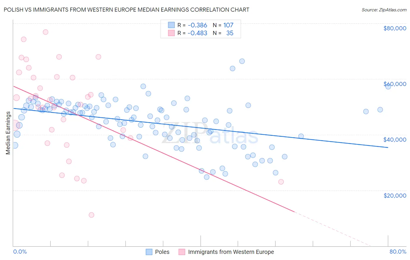Polish vs Immigrants from Western Europe Median Earnings