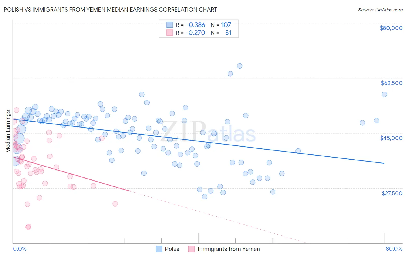 Polish vs Immigrants from Yemen Median Earnings