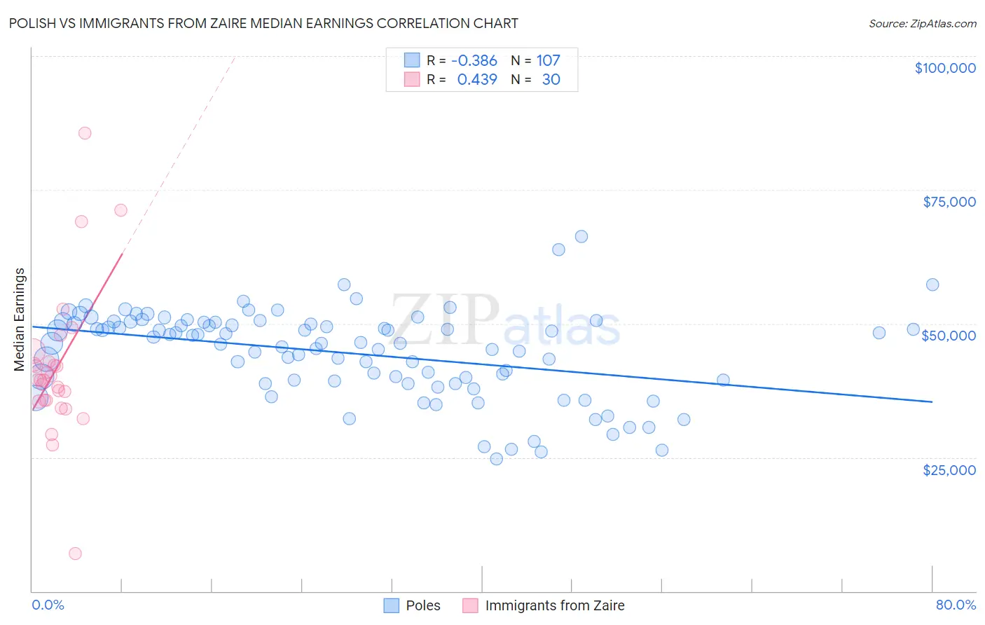 Polish vs Immigrants from Zaire Median Earnings
