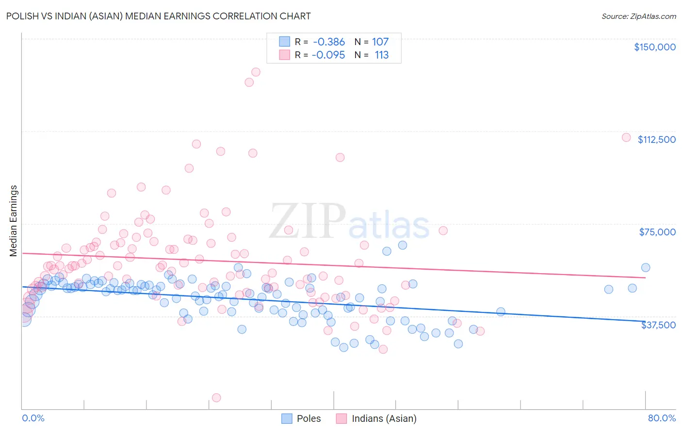 Polish vs Indian (Asian) Median Earnings